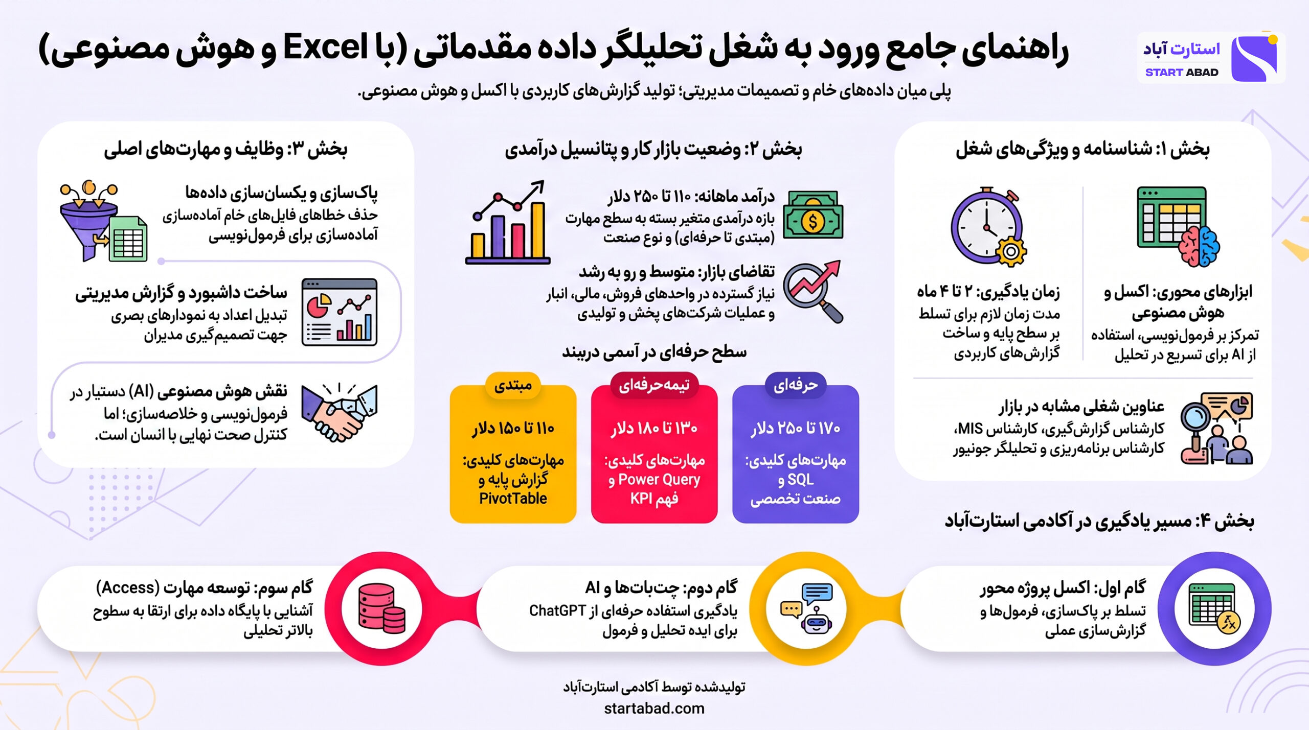 اینفوگرافیک راهنمای جامع ورود به شغل تحلیلگر داده مقدماتی با اکسل و هوش مصنوعی