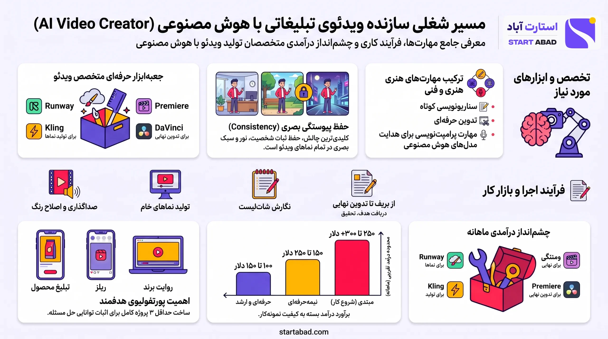 اینفوگرافیک شغل سازنده ویدئوی تبلیغاتی با هوش مصنوعی