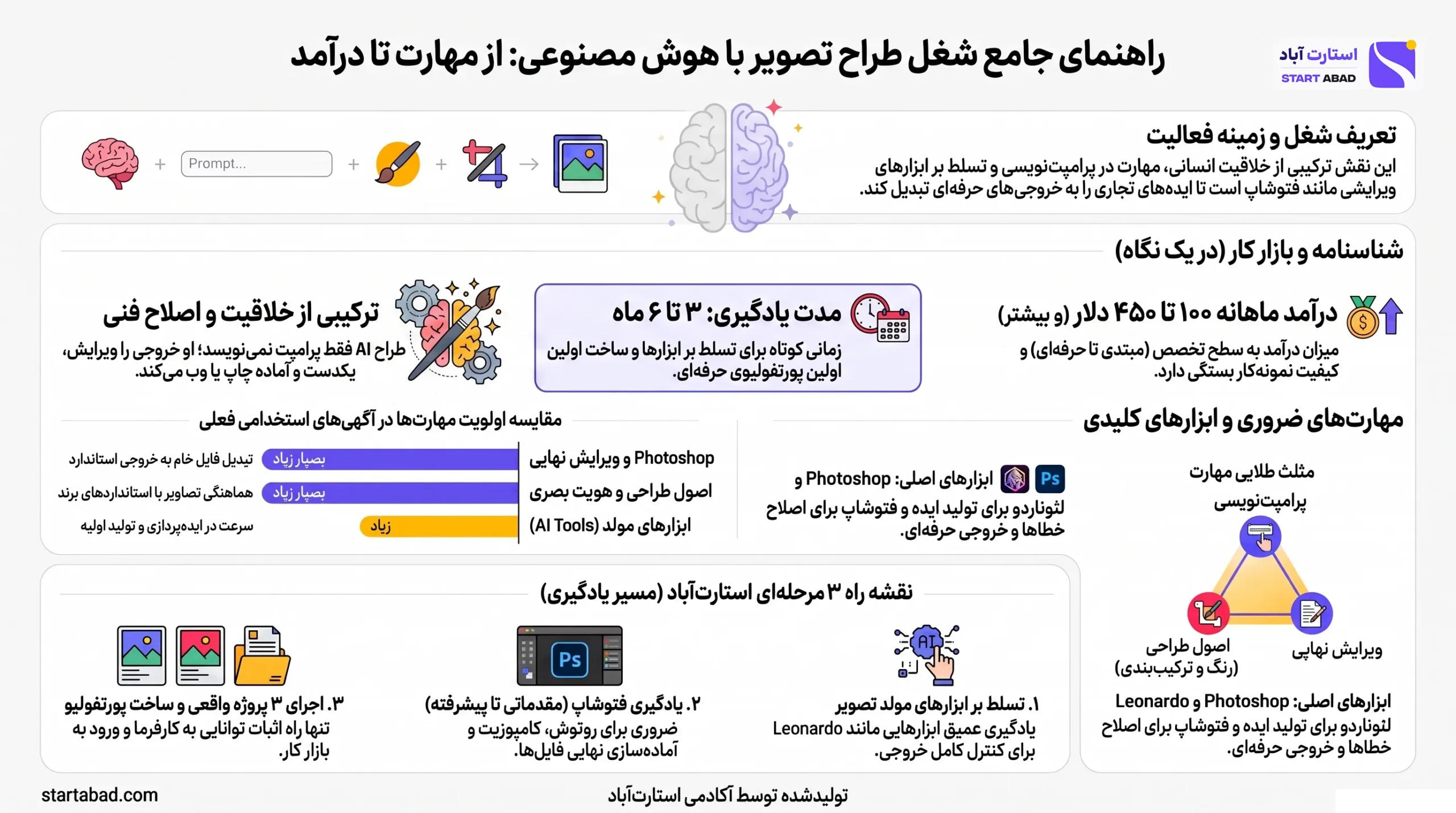 اینفوگرافیک اطلاعات شغل طراحی تصویر با هوش مصنوعی