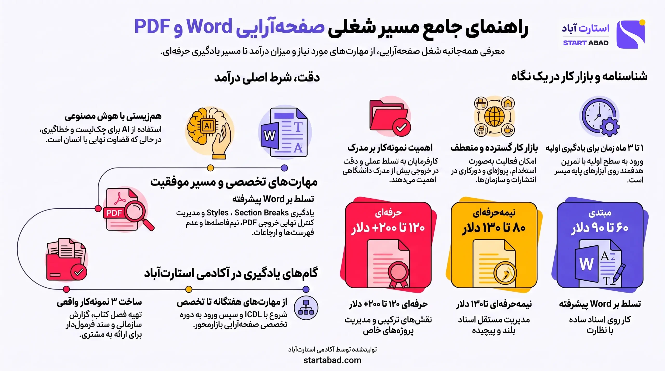 اینفوگرافیک شغل صفحه آرا و آماده ساز word و pdf