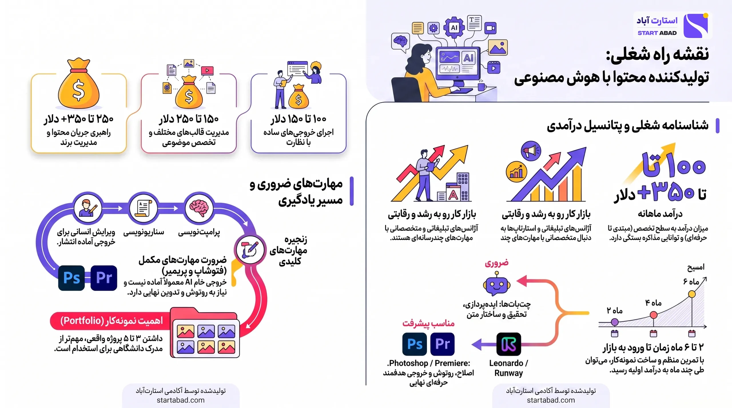 اینفوگرافیک وظایف، مهارت‌ها و مسیر ورود به شغل تولید محتوا با هوش مصنوعی