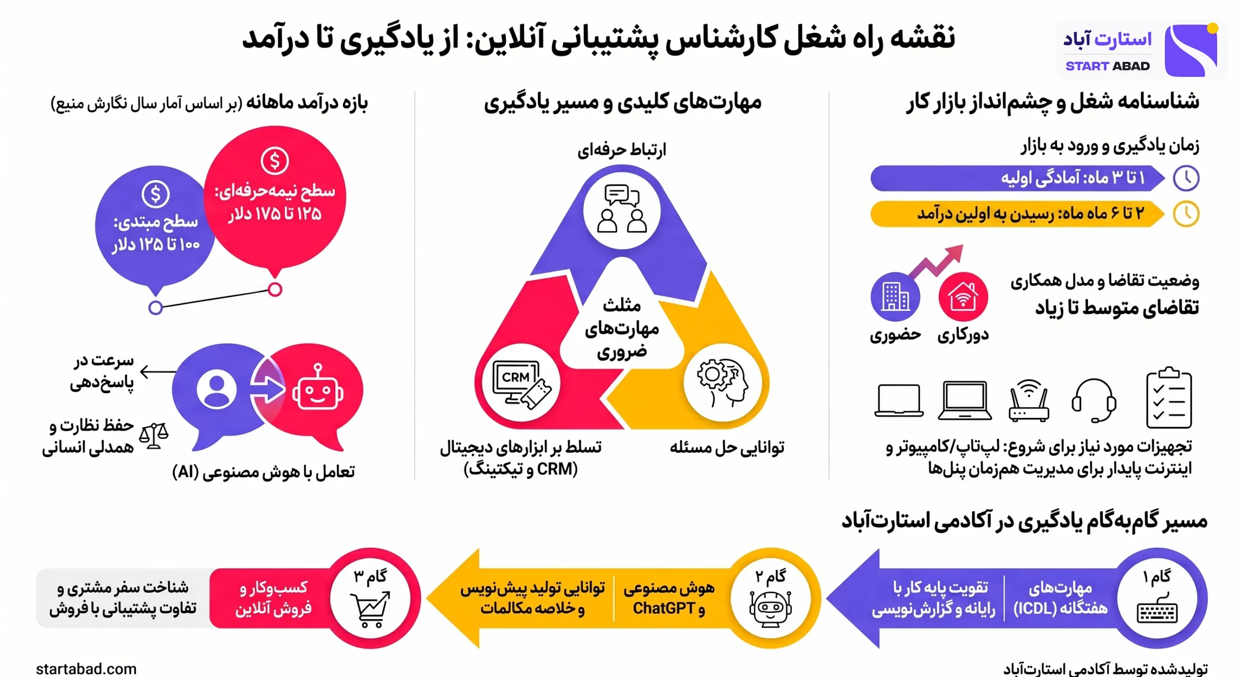 اینفوگرافیک شغل کارشناس پشتیبانی آنلاین 