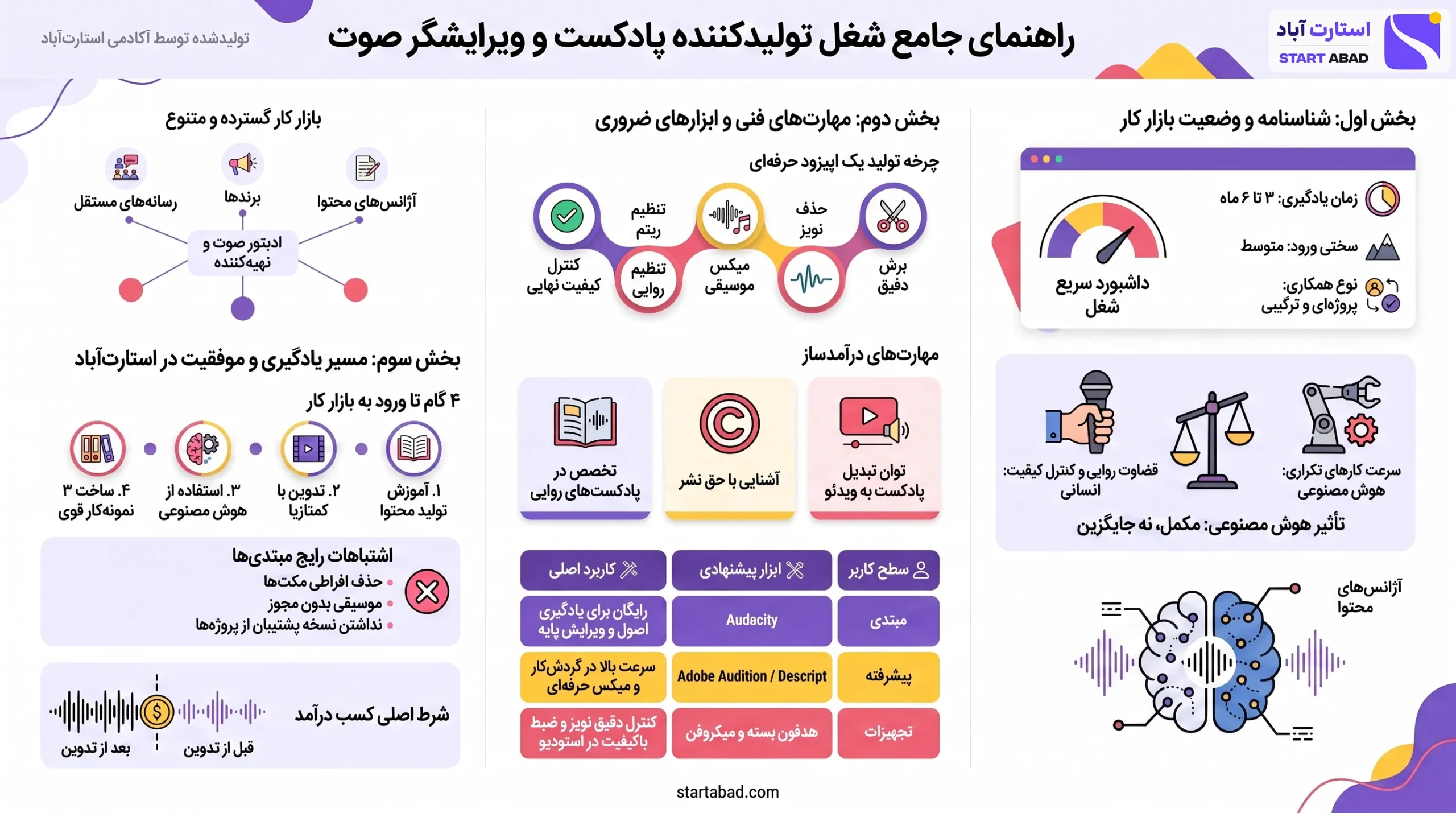 اینفوگرافیک راهنمای شغل تولیدکننده پادکست