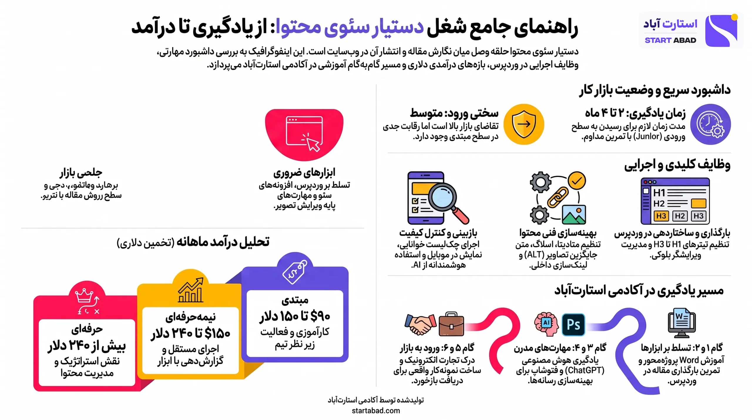 اینفوگرافیک راهنمای جامع شغل دستیار سئوی محتوا