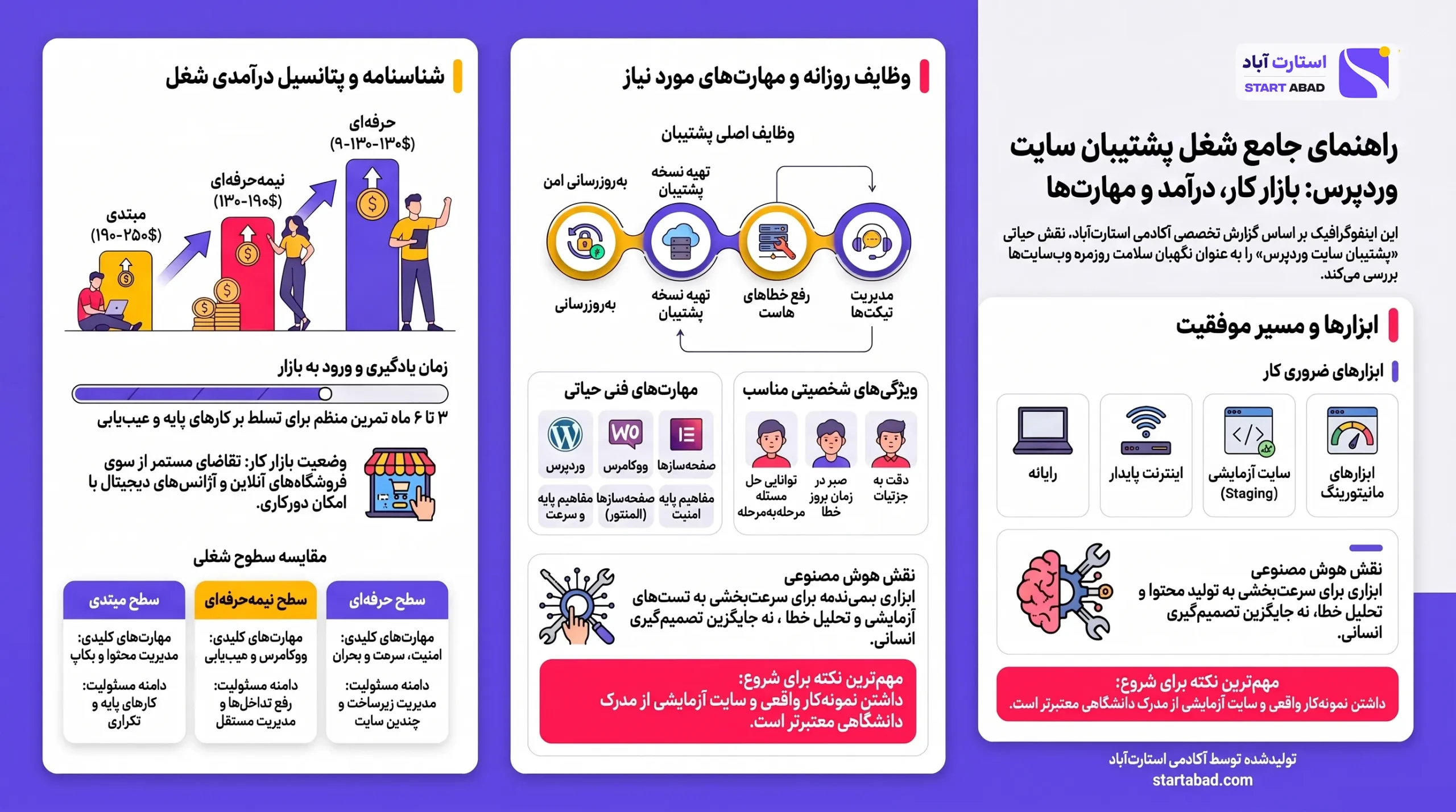 اینفوگرافیک راهنمای جامع شغل پشتیبان سایت وردپرس