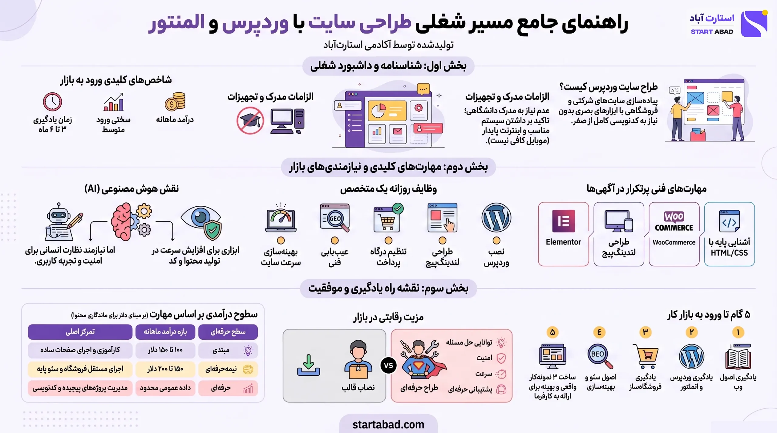 اینفوگرافیک راهنمای جامع شغل طراحی سایت با وردپرس و المنتور