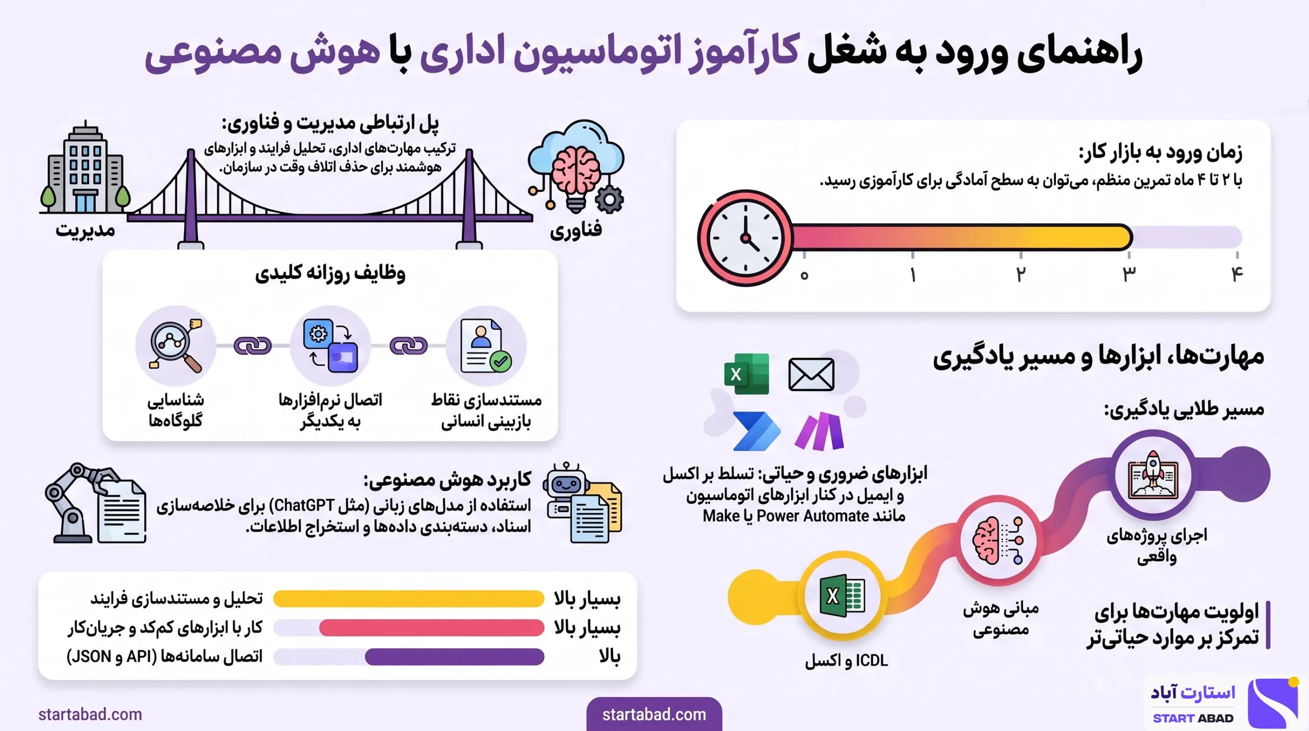 اینفوگرافیک شغل کارآموز اتوماسیون اداری با هوش مصنوعی