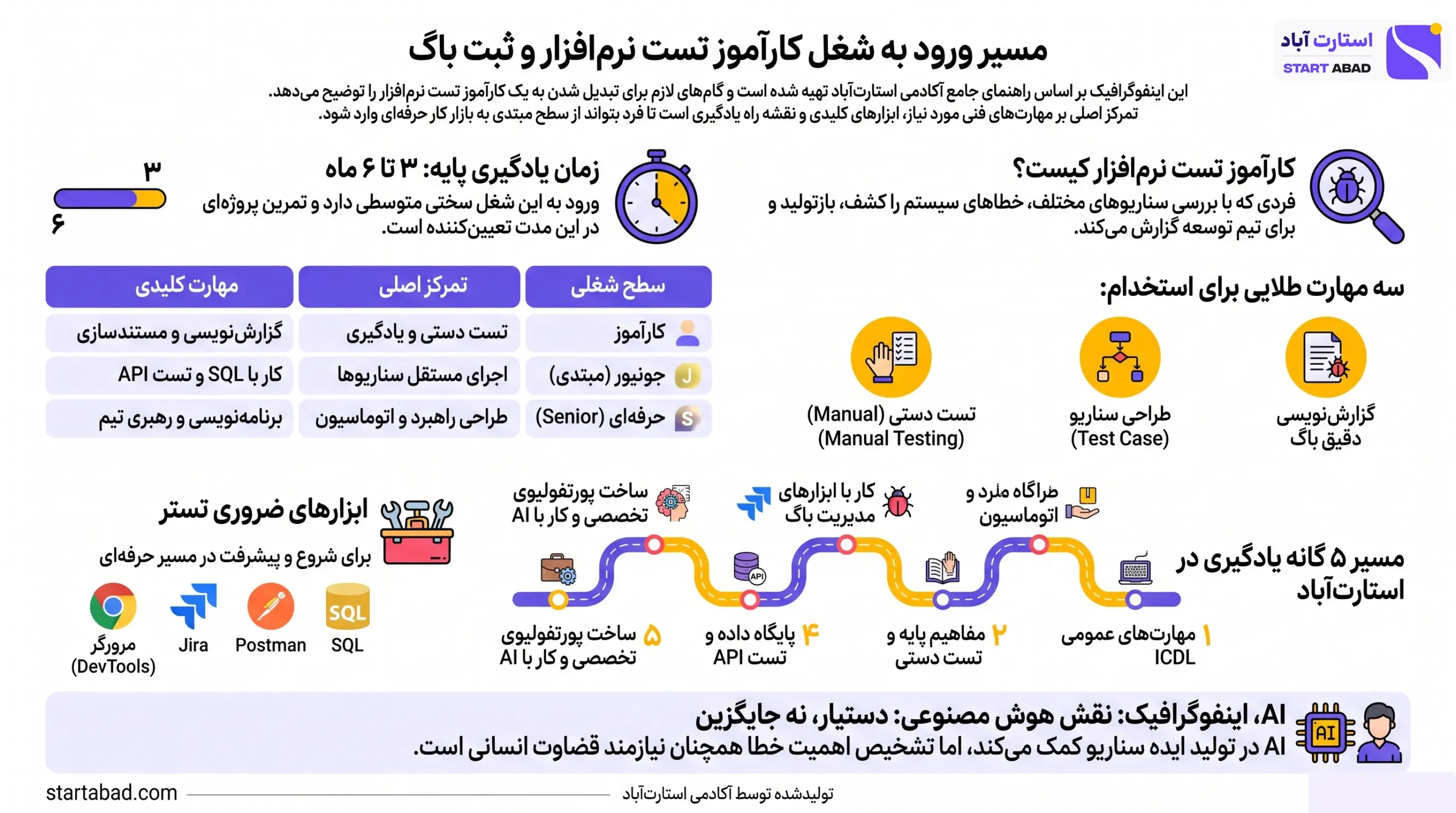 اینفوگرافیک راهنمای مسیر شغلی کارآموز تست نرم افزار